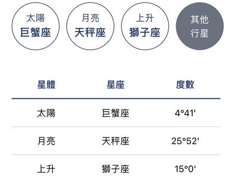 太陽 上升 同星座|星座命盤懶人包！上升、太陽、月亮星座點解？教你搵。